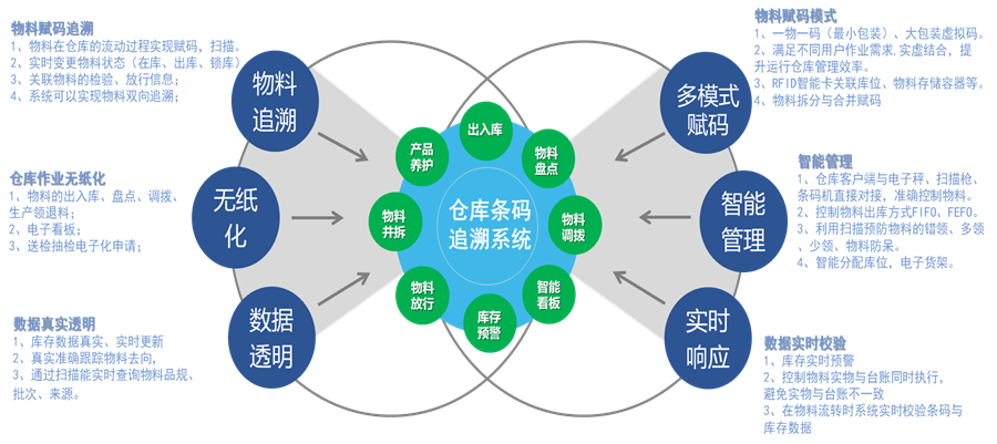 T-WMS仓库管理