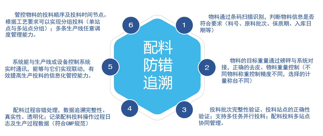 M-BMS配料管理