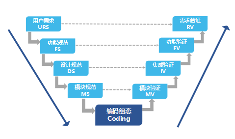 计算机系统验证CSV